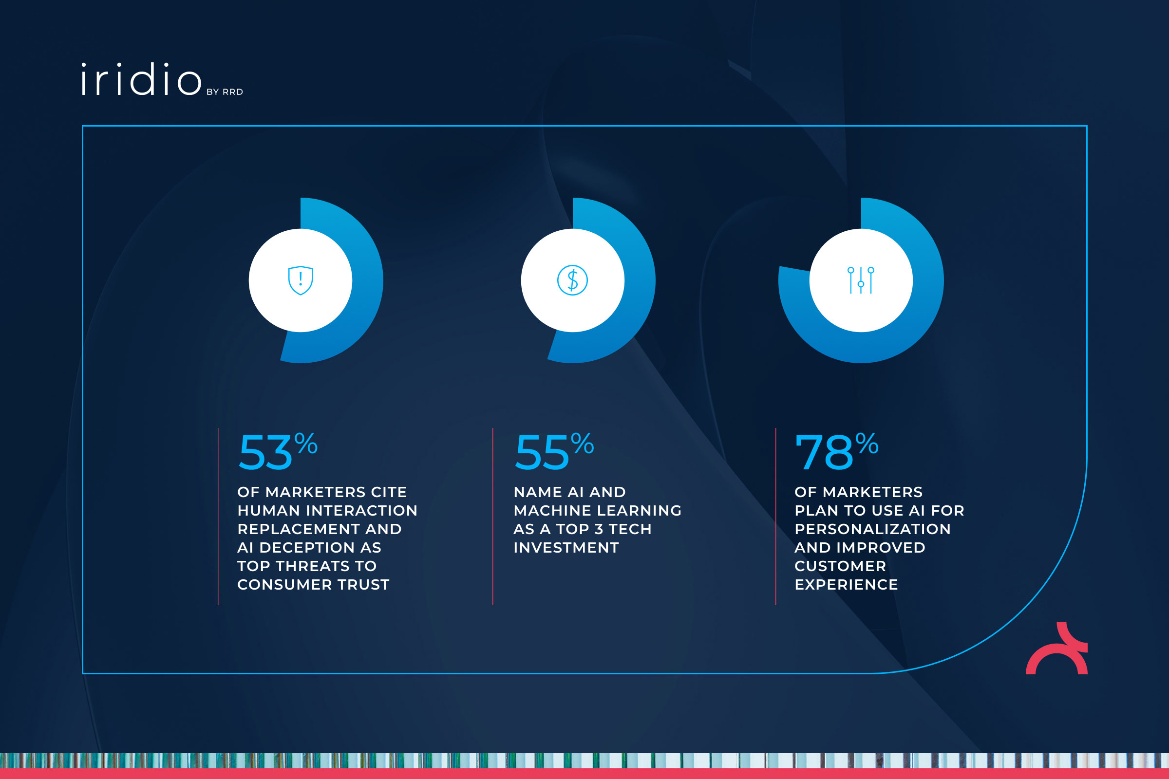Iridio’s 2026 Marketing Predictions report infographic