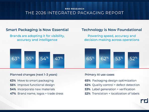 RRD Research 2026 Integrated Packaging Report. Smart packaging is now essential. Planned changes in the next one to three years include: 63% move to smart packaging, 55% improve functional design, 54% incorporate new materials, and 47% update brand name, logos, and trade dress. Technology is now foundational. Primary AI use cases include: 65% packaging design optimization, 62% quality control and defect detection, 53% label generation and verification, and 52% translation and localization of labels.
