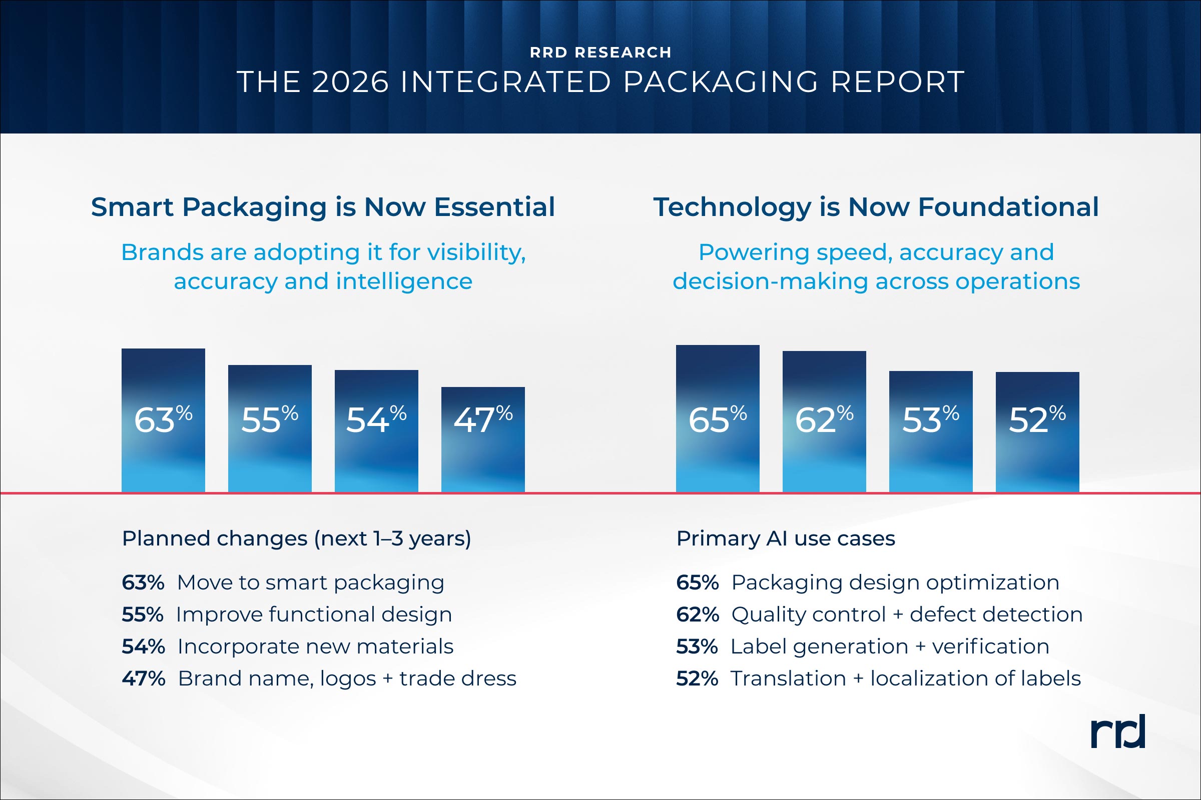 RRD Research 2026 Integrated Packaging Report. Smart packaging is now essential. Planned changes in the next one to three years include: 63% move to smart packaging, 55% improve functional design, 54% incorporate new materials, and 47% update brand name, logos, and trade dress. Technology is now foundational. Primary AI use cases include: 65% packaging design optimization, 62% quality control and defect detection, 53% label generation and verification, and 52% translation and localization of labels.