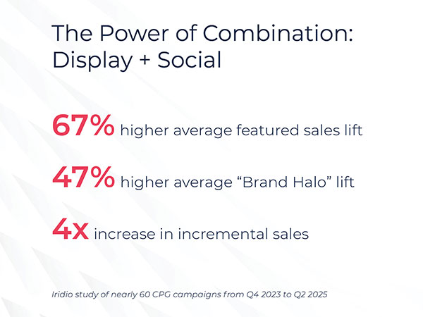 Infographic showing results from an Iridio study: 67% higher average featured sales lift, 47% higher Brand Halo lift, and 4x increase in incremental sales.