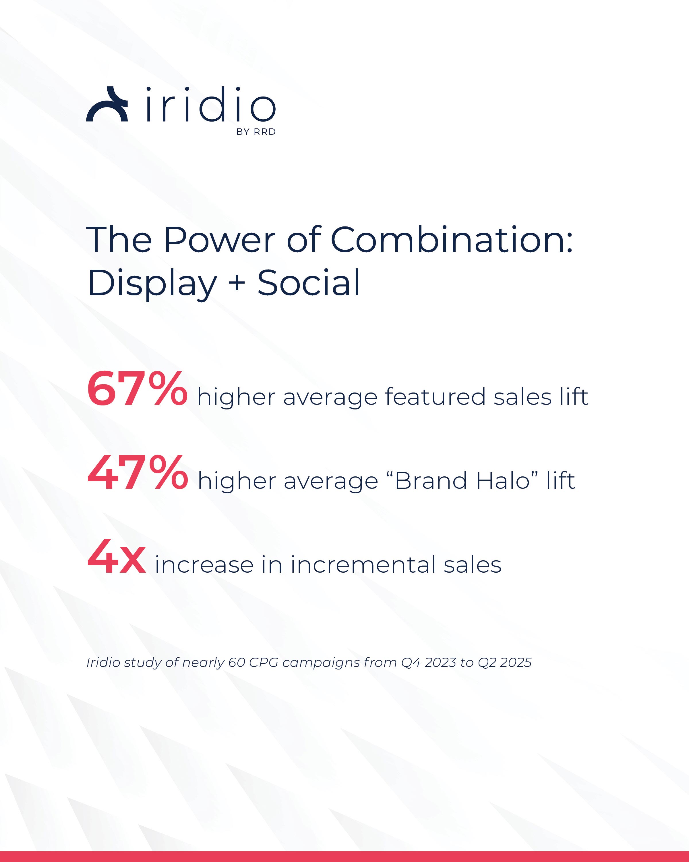 Infographic showing results from an Iridio study: 67% higher average featured sales lift, 47% higher Brand Halo lift, and 4x increase in incremental sales.